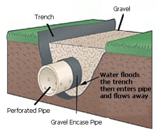 Diagram showing a gravel trench and perforated French drain pipe collecting water